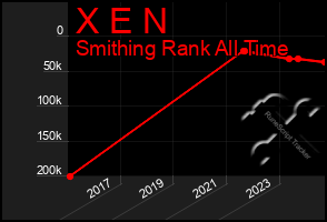 Total Graph of X E N