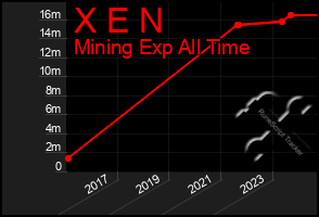 Total Graph of X E N