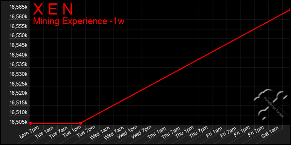 Last 7 Days Graph of X E N