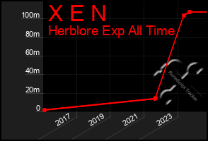 Total Graph of X E N