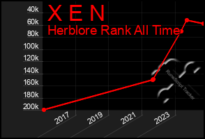 Total Graph of X E N