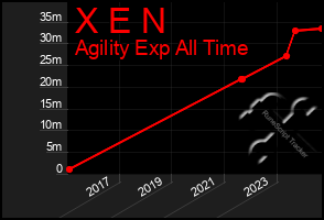 Total Graph of X E N