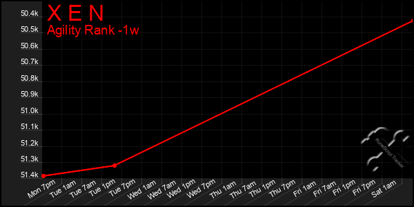 Last 7 Days Graph of X E N