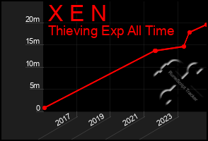 Total Graph of X E N