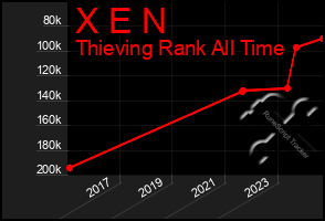 Total Graph of X E N