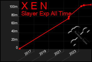 Total Graph of X E N