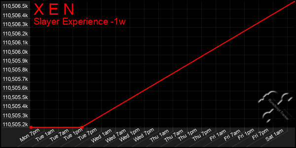 Last 7 Days Graph of X E N