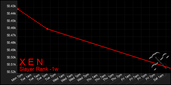 Last 7 Days Graph of X E N