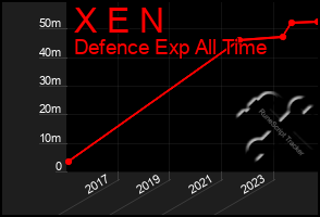 Total Graph of X E N