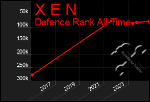 Total Graph of X E N