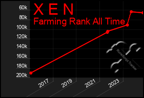 Total Graph of X E N