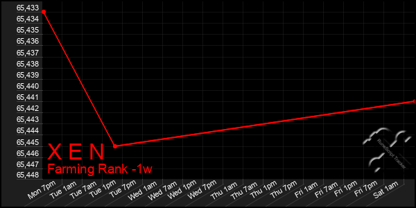 Last 7 Days Graph of X E N