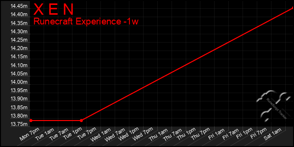 Last 7 Days Graph of X E N