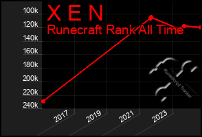 Total Graph of X E N