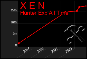 Total Graph of X E N