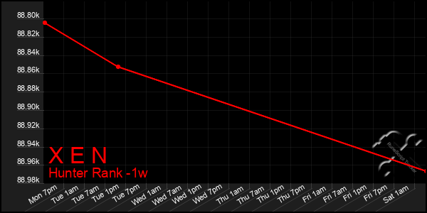 Last 7 Days Graph of X E N