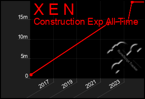 Total Graph of X E N