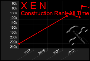 Total Graph of X E N