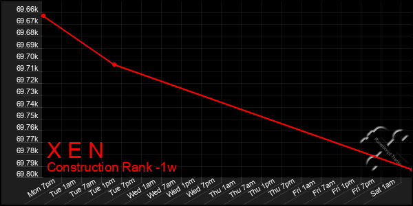 Last 7 Days Graph of X E N