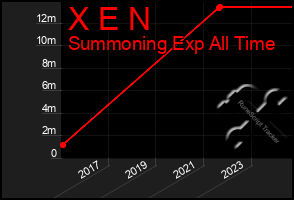 Total Graph of X E N