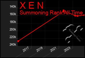 Total Graph of X E N