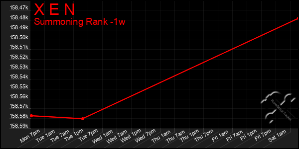 Last 7 Days Graph of X E N