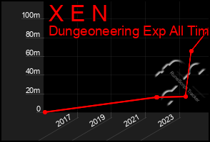 Total Graph of X E N