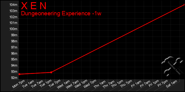 Last 7 Days Graph of X E N