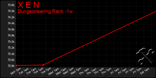 Last 7 Days Graph of X E N