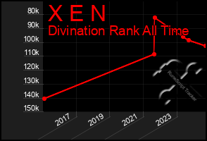 Total Graph of X E N