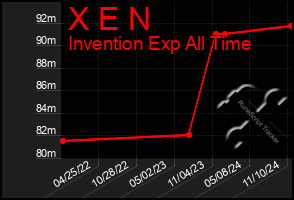 Total Graph of X E N