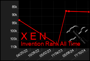 Total Graph of X E N