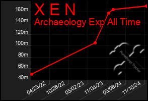 Total Graph of X E N