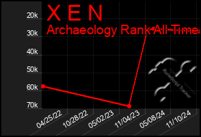 Total Graph of X E N