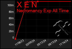 Total Graph of X E N