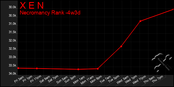 Last 31 Days Graph of X E N