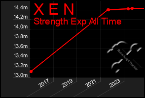 Total Graph of X E N