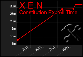 Total Graph of X E N