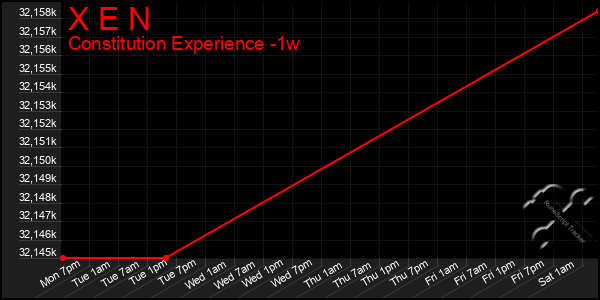 Last 7 Days Graph of X E N