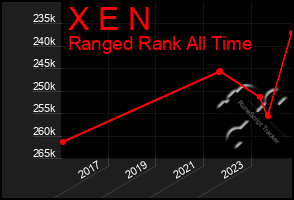 Total Graph of X E N