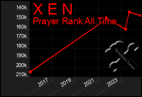 Total Graph of X E N