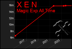 Total Graph of X E N