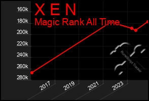 Total Graph of X E N