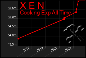 Total Graph of X E N