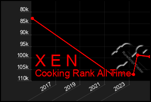 Total Graph of X E N