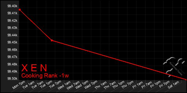 Last 7 Days Graph of X E N