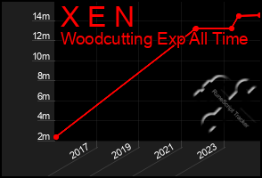 Total Graph of X E N