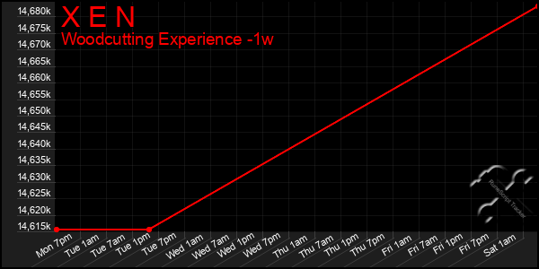 Last 7 Days Graph of X E N