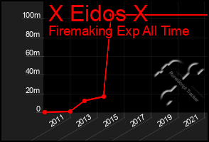 Total Graph of X Eidos X