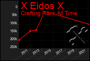 Total Graph of X Eidos X